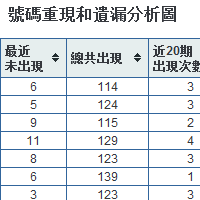 六合彩號碼出現和遺漏圖表