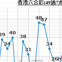 六合彩特码走勢曲線圖